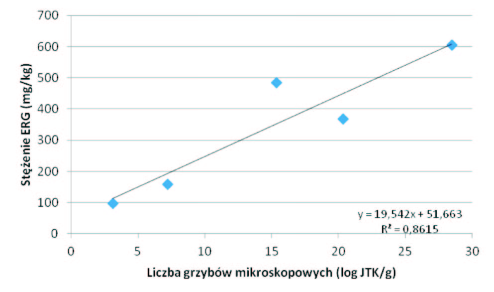 19]. W podsumowaniu badań stwierdzono, że przy wykorzystaniu wiórów drzewnych jako ściółki brojlery uzyskiwały lepsze wyniki wychowu i cechowała je niższa śmiertelność, co w porównaniu do innych grup