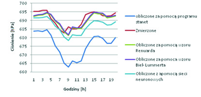 artykuły Analiza wyników Do porównania uzyskanych wyników z rzeczywistymi wartościami ciśnienia zmierzonego na końcu odcinka gazociągu wykorzystano współczynniki korelacji Pearsona (5) oraz