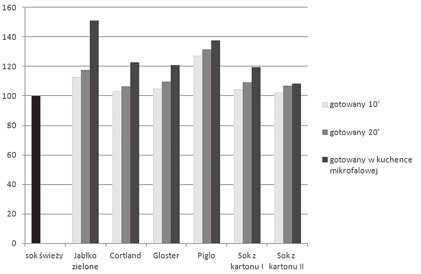 Nr 3 Potencjał antyoksydacyjny i barwa soków jabłkowych 977 sunku do próbek świeżych otrzymano również w soku z jabłek Piglo, a najniższy wzrost w soku z jabłek Cortland, zaledwie o 0,4 μg/ml. Ryc 1.