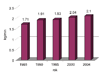 120 B. Choroszy i in. cechą szybkości oddawania mleka w 1. i dalszych laktacjach są wysokie,statystycznie istotne (0,84). Rys. 1. Szybkość doju u pierwiastek w populacji austriackich i niemieckich simentali Fig.
