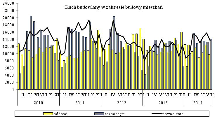 Warszawa, 17.09.2014 r. Budownictwo mieszkaniowe a) w okresie I-VIII 2014 r. Według wstępnych danych, w okresie styczeń-sierpień 2014 r. oddano do użytkowania 88699 mieszkań, tj.