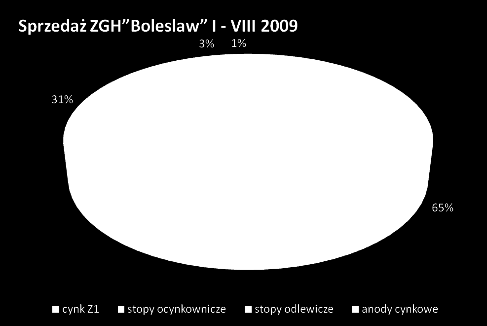 I - VIII 2009 ilość [t] cynk Z1 32 946 stopy ocynkownicze