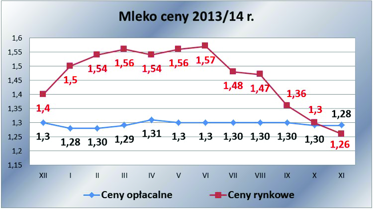 Zadanie 39. Najwyższą opłacalność w 2014 roku producenci mleka osiągnęli A. w maju i czerwcu. B. w styczniu i marcu. C. w marcu i czerwcu. D. w styczniu i grudniu. Zadanie 40.