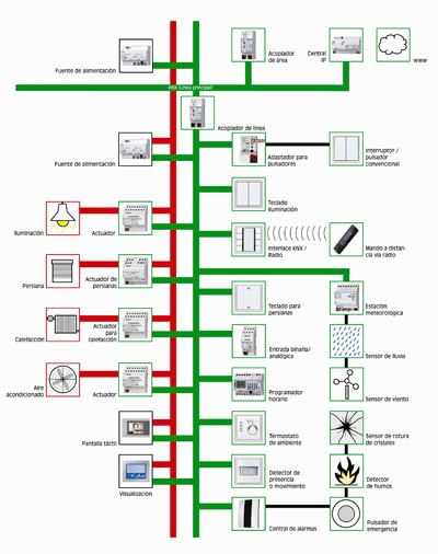 KNX - Topologia systemu Podstawową częścią struktury jest linia, do której oprócz zasilacza podłączonych jest maksymalnie 64 urządzeń magistralnych.