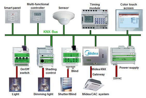 Standard KNX KNX jest standardem wspieranym przez ponad 400 producentów sprzętu (między innymi ABB, BERKER, GIRA, ELSNER-ELEKTRONIK, HAGER, INTESIS, JUNG, LINGG&JANKE, SCHNEIDER, SIEMENS, THEBEN,