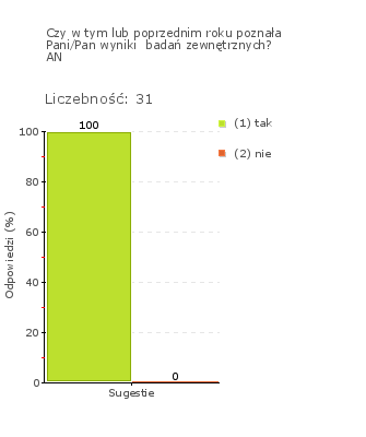 Obszar badania: W szkole lub placówce nauczyciele znają wyniki badań zewnętrznych. Wyniki prowadzonych w szkole badań zewnętrznych są wykorzystywane do planowania i realizacji procesu edukacyjnego.