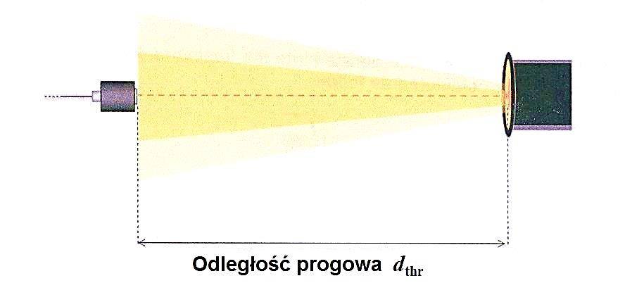 B d B e [Wm -2 sr -1 ] gdzie: B() funkcja skuteczności widmowej zagrożenia siatkówki oka światłem niebieskim Jeżeli wartość B jest mniejsza niż 10 000 Wm -2 sr -1 to grupa ryzyka źródła jest nie