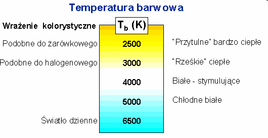 Rys.2. Temperatura barwowa i oddawanie barw. 1.2.1. Żarówki Obecnie nadal najczęściej stosowanym źródłem światła są żarówki. W porównaniu do żarówki Edisona z 1879 r.