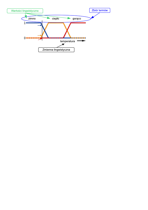 Zmienna lingwistyczna W przykładzie istnieją trzy zbiory rozmyte: zimno, ciepło, gorąco.