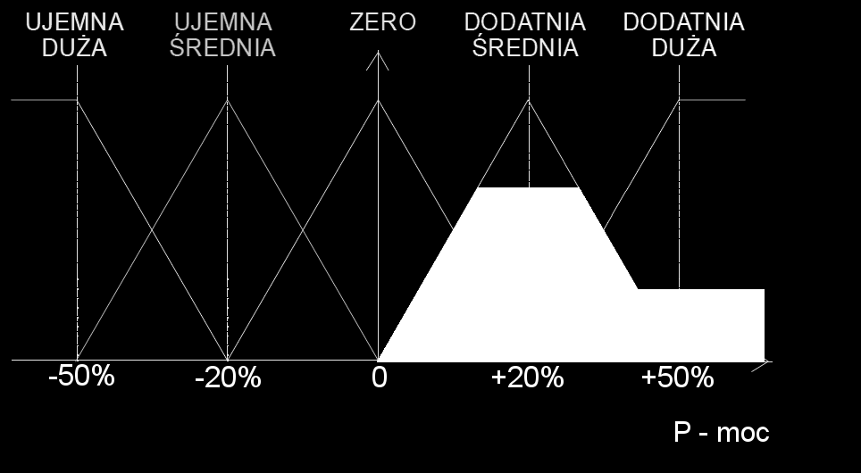 Logika rozmyta przykłady zastosowao Defuzyfikacja określenie poziomu mocy