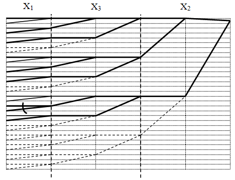 PODSTAWOWE ZAGADNIENIA Z MINIMALIZACJI FUNKCJI LOGICZNYCH 3 Rys..8. Położenie na siatce drzea logicznego o układzie zmiennych X, X 3, X. Zagadnieniami minimalizacji funkcji logicznych zajmoali się m.