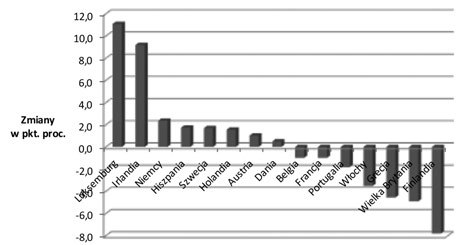 130 Robert W. Włodarczyk Rysunek 2. Zmiany stopy oszczędności w krajach UE-15 w latach 1995 2015 Źródło: Opracowanie własne na podstawie danych Banku Światowego, http://databank.worldbank.