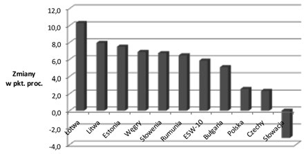 134 Robert W. Włodarczyk Rysunek 7. Zmiany stopy oszczędności w krajach ESW-10 w latach 1995 2015 Źródło: Opracowanie własne na podstawie danych Banku Światowego, http://databank.worldbank.
