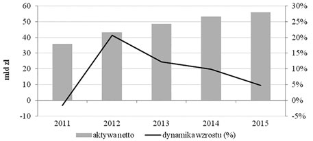 196 Anna Ostrowska-Dankiewicz w porównaniu z OFE oraz 4 krotnie mniej niż fundusze inwestycyjne 7. W I kwartale 2016 r.