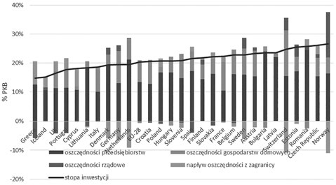 50 Michał Gradzewicz Ponadto, potencjalne dostosowanie technologii w kierunku większej kapitałochłonności procesów produkcyjnych będą hamowane zmianami wywołanymi demografią struktury konsumpcji,