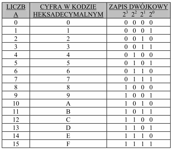 Układ liczenia szestnastkowy (heksadecymalny) cyfry,, 2, 3, 4, 5, 6, 7, 8, 9, A, B, C, D, E, F kolejne pozycje liczby heksadecymalnej: 6 =, 6 =6, 6 2 =256,.. np.