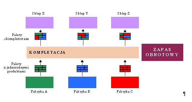 Automatyczne zamawianie Źródło: www. logistyka.net.pl Załadunek Kompletacyjny Przeładunek kompletacyjny (ang.