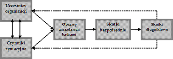 W omawianym modelu przyjęto, iż wymienione obszary zarządzania zasobami ludzkimi stanowią przedmiot oddziaływania interesariuszy organizacji (akcjonariusze, kadra menedżerska, pracownicy, związki