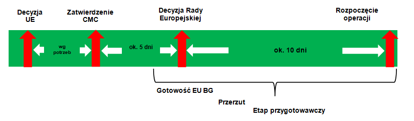 Rola sztabu wojskowego Unii Europejskiej w systemie zarządzania kryzysowego Proces i procedury zarządzania kryzysowego w UE udział EUMS Koncepcja Operacji (Concept of Operations, CONOPS) jest