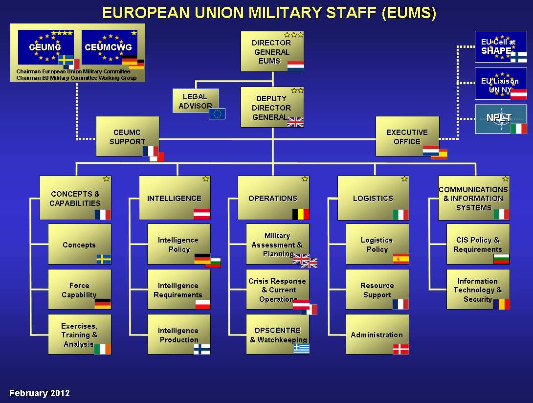 Józef Kozłowski Źródło: www. eums (http://consilium.europa.eu/media/1388082/eums_organigram_jan _2012.pdf). Rys. 2.