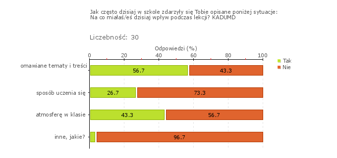 Rys.2w Obszar badania: Uczniowie uczą się od siebie nawzajem Na obserwowanych zajęciach nauczyciele tworzyli sytuacje, podczas których słuchacze mogli uczyć się od siebie nawzajem.