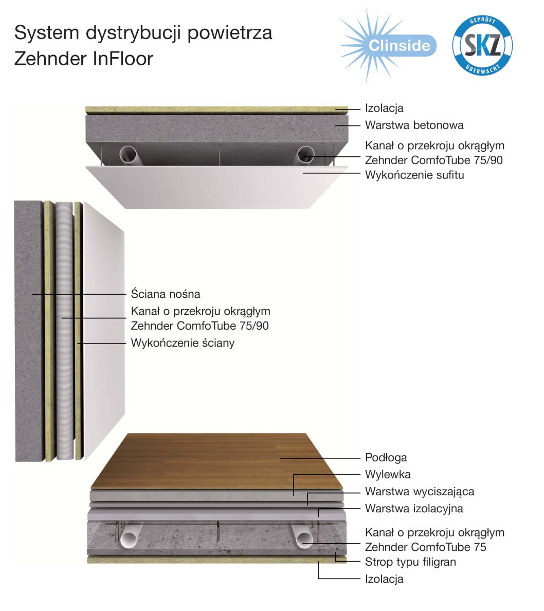 System dystrybucji powietrza Zehnder InFloor Akcesoria