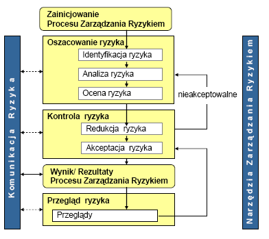 Przegląd typowego procesu