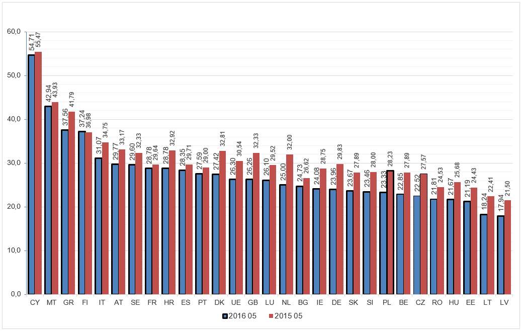 10 W maju 2016 r., unijna średnia ważona cena mleka wyniosła 25,87 c/kg i w stosunku do kwietnia zmalała o 1,6%. W porównaniu do maja 2015 roku, cena mleka była niższa o 13,9%.