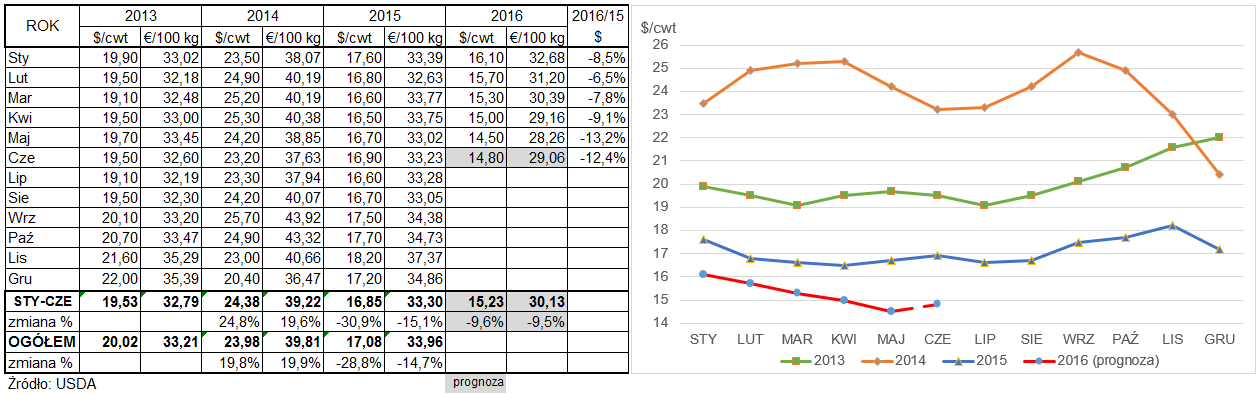 19 produkowanego w Australii jest eksportowana i prognozuje się, że wolumen eksportu wyniesie 175 tys. ton, 2,9% więcej niż w 2015 r.