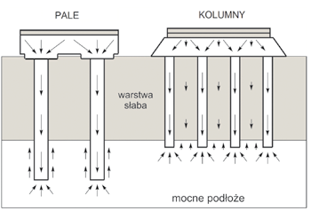 Świat Geotechnika Wzmacnianie słabego podłoża kolumnami w budownictwie drogowym Rozróżnia się metody wzmacniania płytkiego, stosowane do bezpośredniego podłoża nawierzchni drogowej, oraz metody