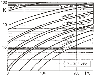 III. Destylacja 91 Rys. III. 20. Stała równowagi K = f (t) dla węglowodorów Wykresy t x, linie składu y Rozpatrzmy proces izobarycznego odparowania mieszaniny dwuskładnikowej, rys. III. 21.
