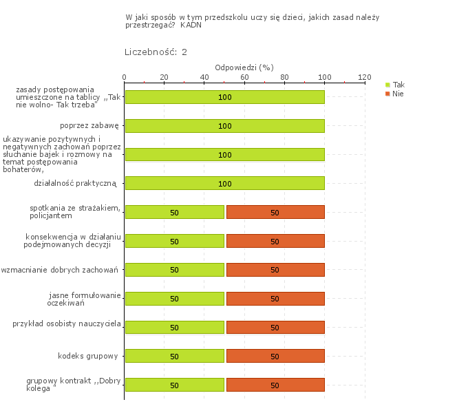 Obszar badania: W przedszkolu kształtuje się postawę odpowiedzialności dzieci za działania własne i działania podejmowane w grupie. Nauczyciele uczą dzieci przestrzegania obowiązujących zasad (rys.