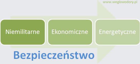 Bezpieczeństwo energetyczne Stan gospodarki umożliwiający pokrycie bieżącego i perspektywicznego zapotrzebowania odbiorców na paliwa i energię w sposób