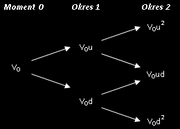 Modele wyceny opcji rzeczowych Wartości opcji (elastyczności) projektu: ROV = NPV + OP ROV wartość opcji rzeczowej projektu (wartość strategiczna projektu), [jednostki pieniężne] OP wartości opcji
