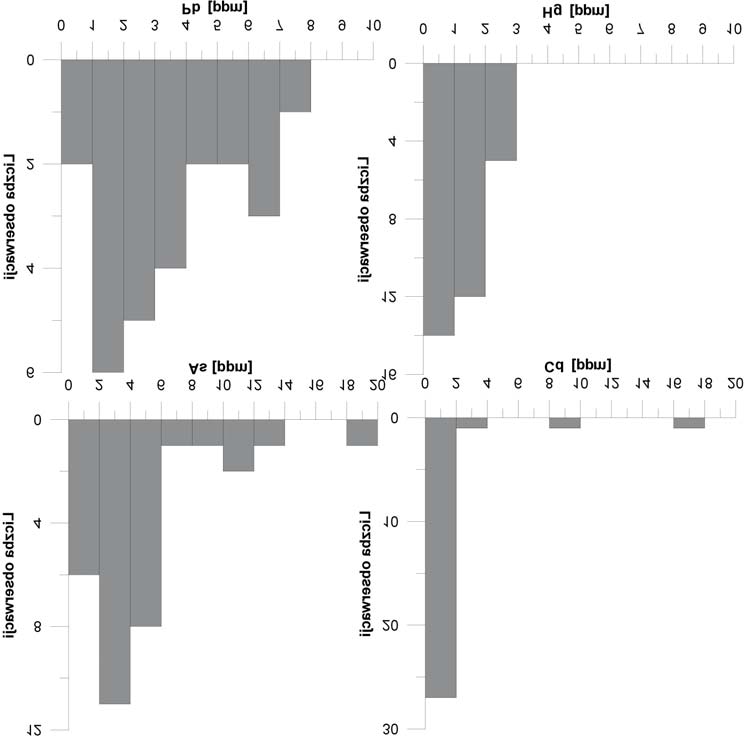 TABELA 2 Podstawowe statystyki zawartoœci pierwiastków toksycznych w ka dym stê eniu w wêglu brunatnym TABLE 2 Toxic elements at each concentration in lignite 53 Pierwiastek Œrednia Minimum Maksimum