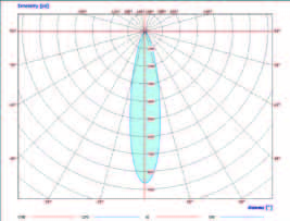 Rozkład natężenia światła dla reflektorów LED Poniższy schemat przedstawia krzywe natężenia światła biegunowego oraz katy rozsyłu światła.