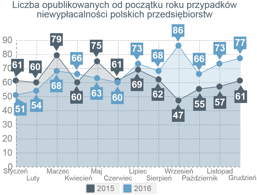 2015 roku (niewypłacalność jako stan faktyczny czyli niezdolności do regulowania zobowiązań wobec dostawców w różnych formach prawnych, upadłości czy postępowań restrukturyzacyjnych).