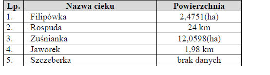 III. OCENA AKTUALNEGO STANU ŚRODOWISKA 1. 1.1. ZASOBY WODNE WODY POWIERZCHNIOWE I PODZIEMNE Gmina Filipów pod względem hydrograficznym należy do dorzecza Wisły i położona jest w zlewni rzeki Rospuda.