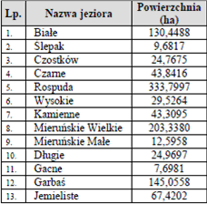 Źródło: Program ochrony środowiska dla gminy Filipów na lata 2011-2014 Zbiorniki wodne na terenie gminy Filipów kontrolowano w ramach programu monitoringu wód powierzchniowych Wojewódzkiego
