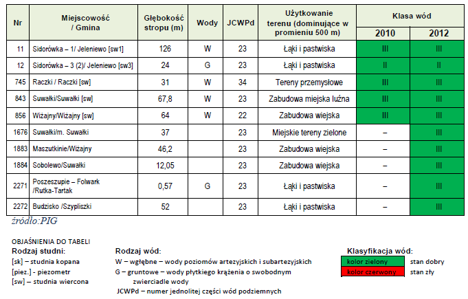 Tabela 7: Monitoring wód podziemnych Źródło: WIOŚ Białystok Delegatura w Suwałkach Informacja Podlaskiego Wojewódzkiego