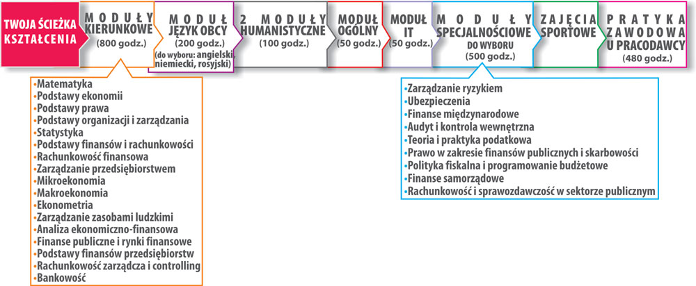 regionalne izby obrachunkowe). specjalność: Finanse w logistyce Absolwent specjalności Finanse w logistyce posiada dwojakiego rodzaju umiejętności i kompetencje finansowe i logistyczne.