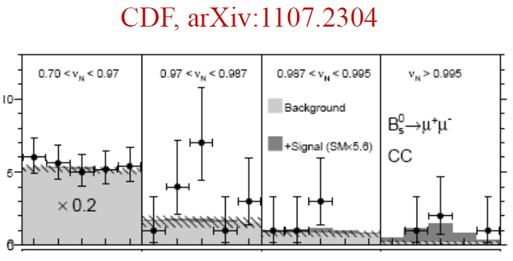 B s,d μ + μ - - pomiar CDF 12.07.