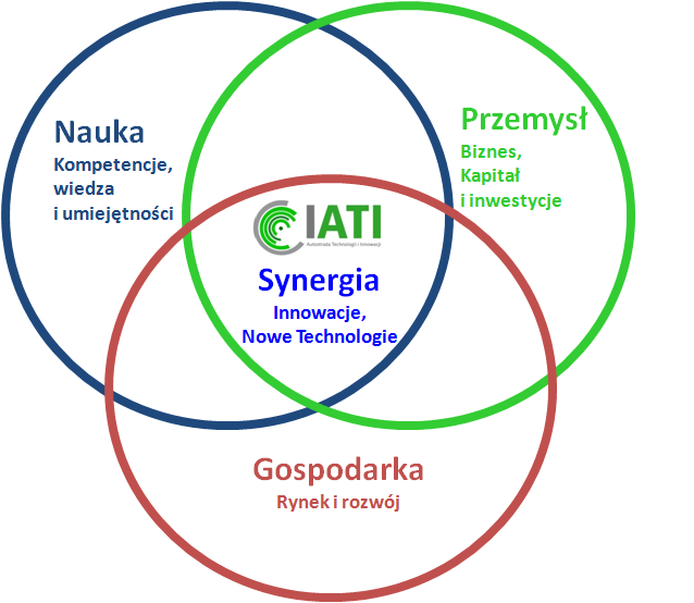 Instytut Autostrada Technologii i Innowacji IATI jest największym wirtualnym instytutem w Polsce grupującym interdyscyplinarny zespół