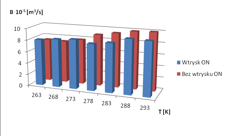 OCENA WPŁYWU PALIWA W POCZĄTKOWEJ FAZIE ROZRUCHU SILNIKA NA - - - - - Wartość przedmuchiwanych gazów wzrosła. I tak dla 263 K z 5,7 10-5 m 3 /s do 6,3 10-5 m 3 /s.