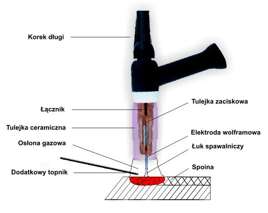 Podczas procesu spawania warstwa cynku pokrywająca materiał spawany, ulega zniszczeniu (wyparowuje), w wyniku czego w miejscu spawu mogą pojawiad się ogniska korozji.