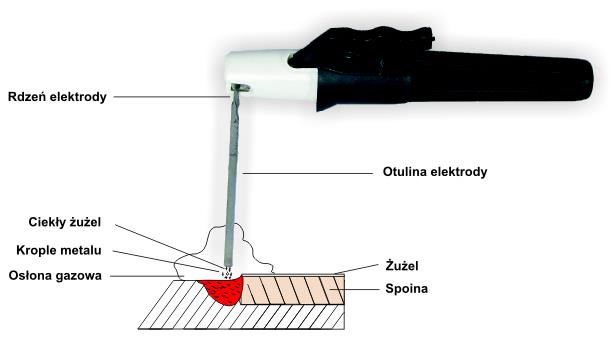 8. PROCES SPAWANIA MMA Spawanie łukowe elektrodą otuloną nazywane jest również metodą MMA (ang. Manual Arc Welding) i jest to najstarsza i najbardziej uniwersalna metoda spawania łukowego.