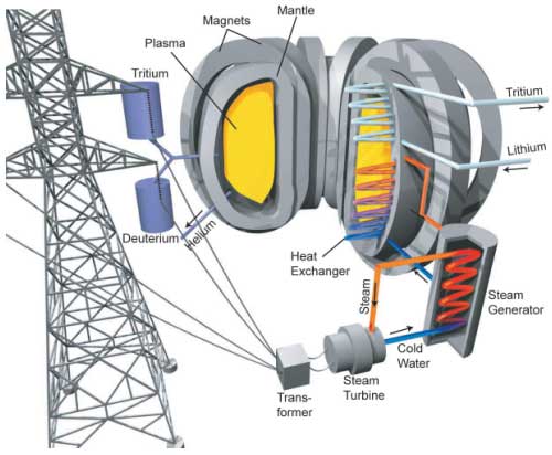 DEMO= DEMOnstration power plant Schemat
