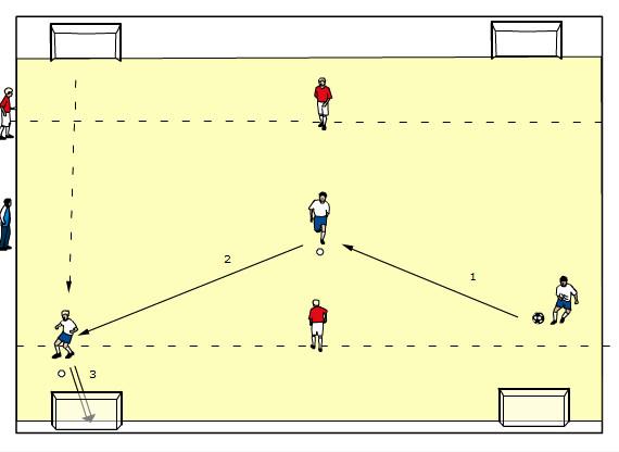 Gra 3x0 z kierunkiem przeciwnym Wyścigi 3x0 z kierunkiem przeciwnym: Drużyny złożone z trzech zawodników przeprowadzają w dowolny sposób piłkę z jednej strony na drugą, kończąc akcję zdobyciem bramki