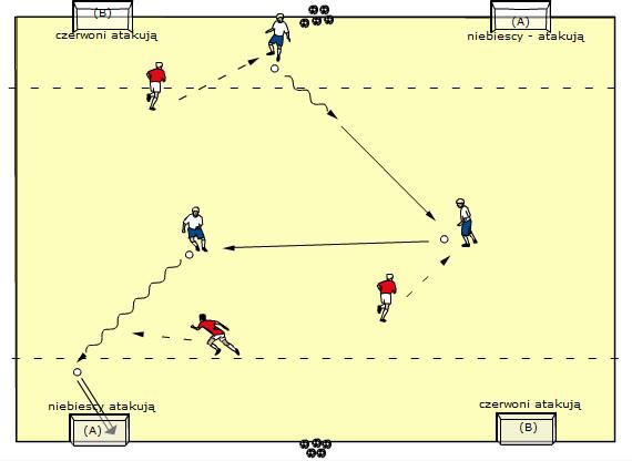 Gra 1x3: Messi 3 atakujących, Gra 3x3 na bramki po przekątnej: Dwie trójki zawodników atakują bramki ustawione diagonalnie(po przekątnej) i bronią dwóch pozostałych.