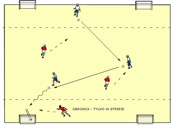 Gra 3x3 na zmienne bramki Gra 3x3 na zmienne bramki: Obie drużyny atakują dwie bramki w pewnej odległości od siebie.